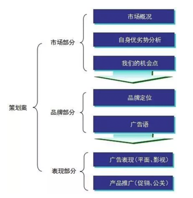 如何從戀愛中學做一份營銷策劃案？（含廣告語最新創意9大技巧）