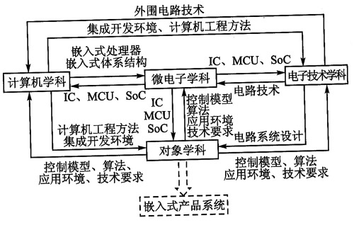 嵌入式系統(tǒng)支柱學(xué)科的交叉與融合——電子科技領(lǐng)域的技術(shù)開發(fā)新范式
